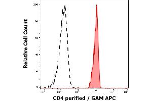 Separation of human CD4 positive lymphocytes (red-filled) from neutrophil granulocytes (black-dashed) in flow cytometry analysis (surface staining) of human peripheral whole blood stained using anti-human CD4 (MEM-16) purified antibody (concentration in sample 4 μg/mL, GAM APC). (CD4 Antikörper)