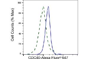 Validation of CDC40 knockdown using flow cytometry. (Rekombinanter CDC40 Antikörper)