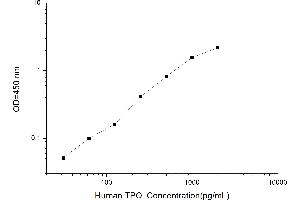 Typical standard curve