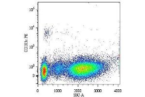 Flow cytometry analysis (surface staining) of human basophils in allergen-stimulated whole blood (CD203cpos/ SSClow) by anti-CD203c antibody (NP4D6). (ENPP3 Antikörper  (PE))