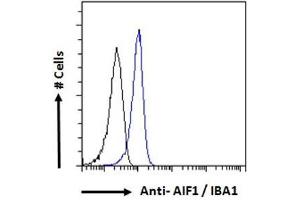 Flow Cytometry (FACS) image for anti-Ionized Calcium-binding Adapter Molecule 1 (IBA1) (Internal Region) antibody (ABIN185597)
