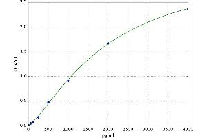 A typical standard curve