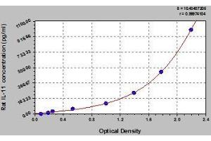 Typical standard curve (IL-11 ELISA Kit)