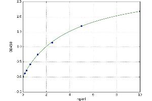 A typical standard curve (FAF2 ELISA Kit)