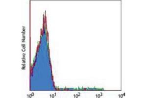 Flow cytometric analysis of human peripheral blood lymphocytes using Anti-CD57 Antibody, followed by anti-mouse IgG PE.
