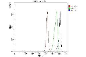 Flow Cytometry analysis of PC-3 cells using anti-SMC4 antibody (ABIN7602662). (SMC4 Antikörper  (AA 911-1288))
