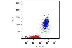 Surface staining of human peripheral blood leukocytes with anti-CD13 mouse monoclonal antibody WM15 . (CD13 Antikörper  (FITC))