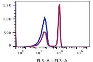 Flow Cytometry (FACS) image for anti-CD4 (CD4) antibody (PerCP-Cy5.5) (ABIN5067722)