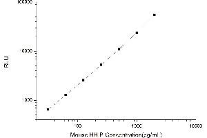 Typical standard curve (HHIP CLIA Kit)