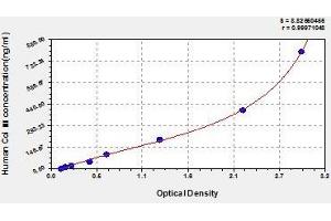 Typical standard curve (COL3 ELISA Kit)