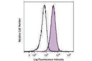 Flow Cytometry (FACS) image for anti-CD274 (PD-L1) antibody (PE-Cy7) (ABIN2659205) (PD-L1 Antikörper  (PE-Cy7))