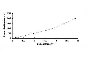 Typical standard curve (ALPL ELISA Kit)