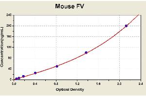 Diagramm of the ELISA kit to detect Mouse FVwith the optical density on the x-axis and the concentration on the y-axis. (Coagulation Factor V ELISA Kit)