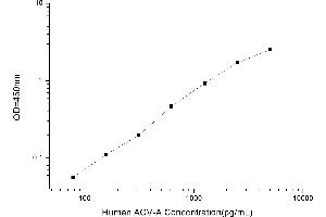 Activin A (ACVA) ELISA Kit