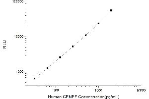 Typical standard curve (CENPF CLIA Kit)