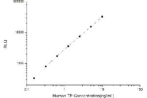 Typical standard curve (Thymidine Phosphorylase CLIA Kit)