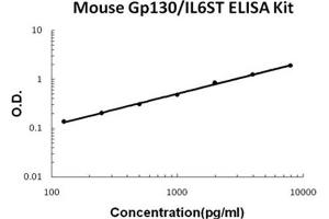Mouse Gp130/IL6ST PicoKine ELISA Kit standard curve
