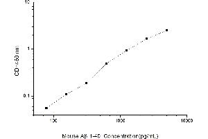 Typical standard curve (Abeta 1-40 ELISA Kit)