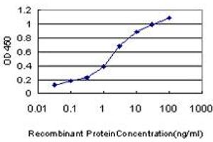 ELISA image for anti-Cardiac Troponin C (TNNC1) (AA 1-161) antibody (ABIN563213)