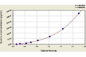 Typical Standard Curve (IL-2 ELISA Kit)