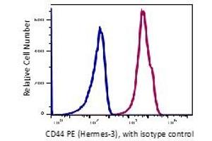 Flow Cytometry (FACS) image for anti-CD44 (CD44) antibody (PE) (ABIN6252986) (CD44 Antikörper  (PE))