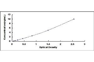 Typical standard curve (EVL ELISA Kit)