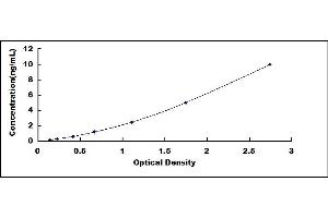 Typical standard curve (BID ELISA Kit)