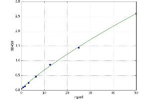 A typical standard curve
