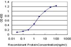 Detection limit for recombinant GST tagged ABL2 is approximately 0. (ABL2 Antikörper  (AA 743-842))