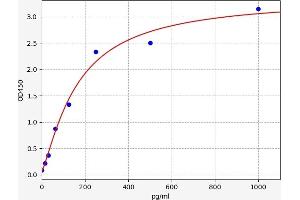 Typical standard curve