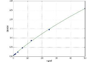 A typical standard curve (alpha 2 Macroglobulin ELISA Kit)