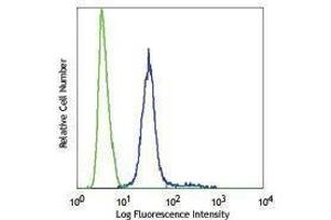 Flow Cytometry (FACS) image for anti-H2A Histone Family, Member X (H2AFX) (pSer139) antibody (Alexa Fluor 488) (ABIN2657508)