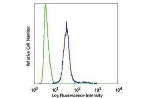 Flow Cytometry (FACS) image for anti-H2A Histone Family, Member X (H2AFX) (pSer139) antibody (Alexa Fluor 488) (ABIN2657508) (H2AFX Antikörper  (pSer139) (Alexa Fluor 488))