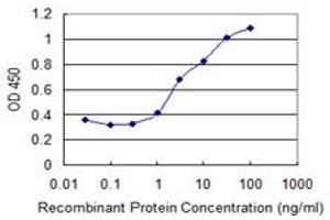 ELISA image for anti-Cyclin-Dependent Kinase Inhibitor 2B (p15, Inhibits CDK4) (CDKN2B) (AA 1-138) antibody (ABIN514303)