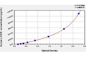 Typical Standard Curve (LCN15 ELISA Kit)