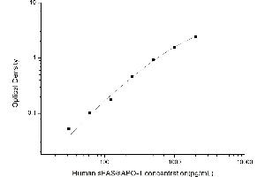 Typical standard curve (sFAS/Apo-1 ELISA Kit)