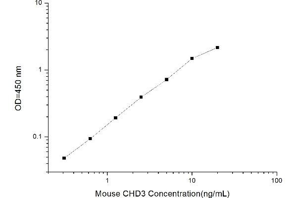 CHD3 ELISA Kit