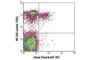 Flow Cytometry (FACS) image for anti-Integrin, alpha E (Antigen CD103, Human Mucosal Lymphocyte Antigen 1, alpha Polypeptide) (ITGAE) antibody (Alexa Fluor 647) (ABIN2657598) (CD103 Antikörper  (Alexa Fluor 647))