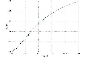 A typical standard curve (IFNA2 ELISA Kit)