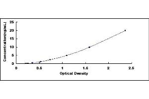 Typical standard curve (TFPI2 ELISA Kit)