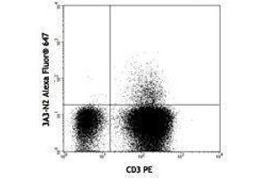 Flow Cytometry (FACS) image for anti-Interleukin 21 (IL21) antibody (Alexa Fluor 647) (ABIN2657955) (IL-21 Antikörper  (Alexa Fluor 647))