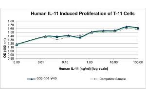 SDS-PAGE of Human Interleukin-11 Recombinant Protein Bioactivity of Human Interleukin-11 Recombinant Protein.