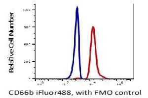 Flow Cytometry (FACS) image for anti-Carcinoembryonic Antigen-Related Cell Adhesion Molecule 8 (CEACAM8) antibody (iFluor™488) (ABIN6253068) (CEACAM8 Antikörper  (iFluor™488))