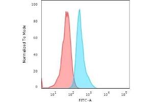 Flow Cytometry (FACS) image for anti-Keratin 15 (KRT15) antibody (ABIN6939912)