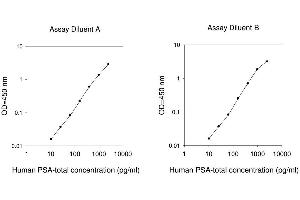 Total Prostate Specific Antigen (tPSA) ELISA Kit