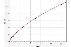 Typical standard curve (Histone H2B ELISA Kit)