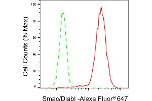 Flow cytometric analysis of Smac/Diabl expression in HepG2 cells using Smac/Diabl antibody (ABIN7800284), 1:2,000). (Rekombinanter DIABLO Antikörper)