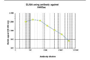 ELISA image for anti-Histone H4 (acLys5) antibody (ABIN5608735)