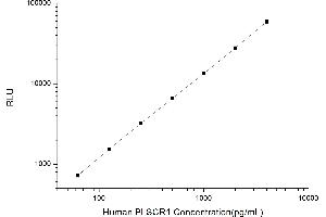 Typical standard curve (PLSCR1 CLIA Kit)
