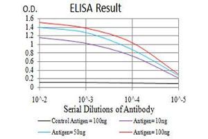 ELISA image for anti-Interleukin 1 Receptor Accessory Protein-Like 1 (IL1RAPL1) (AA 541-694) antibody (ABIN5542644)